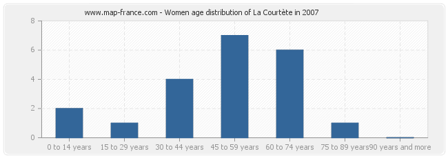 Women age distribution of La Courtète in 2007